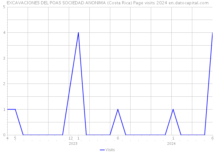 EXCAVACIONES DEL POAS SOCIEDAD ANONIMA (Costa Rica) Page visits 2024 