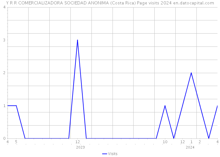 Y R R COMERCIALIZADORA SOCIEDAD ANONIMA (Costa Rica) Page visits 2024 