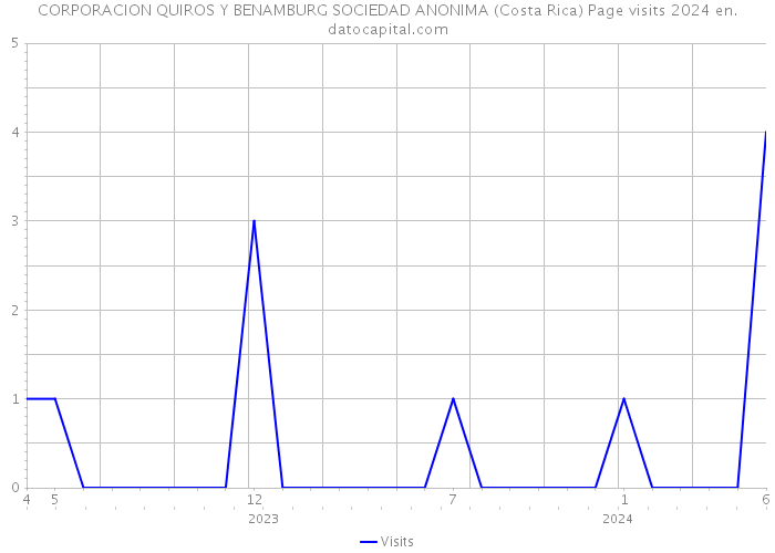 CORPORACION QUIROS Y BENAMBURG SOCIEDAD ANONIMA (Costa Rica) Page visits 2024 