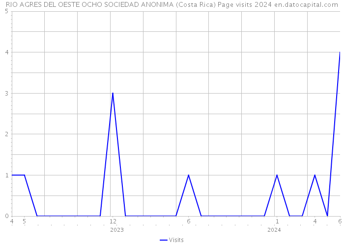 RIO AGRES DEL OESTE OCHO SOCIEDAD ANONIMA (Costa Rica) Page visits 2024 