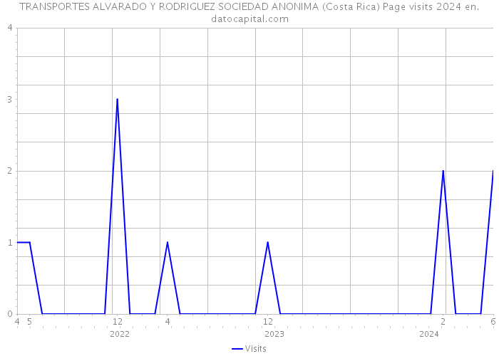 TRANSPORTES ALVARADO Y RODRIGUEZ SOCIEDAD ANONIMA (Costa Rica) Page visits 2024 