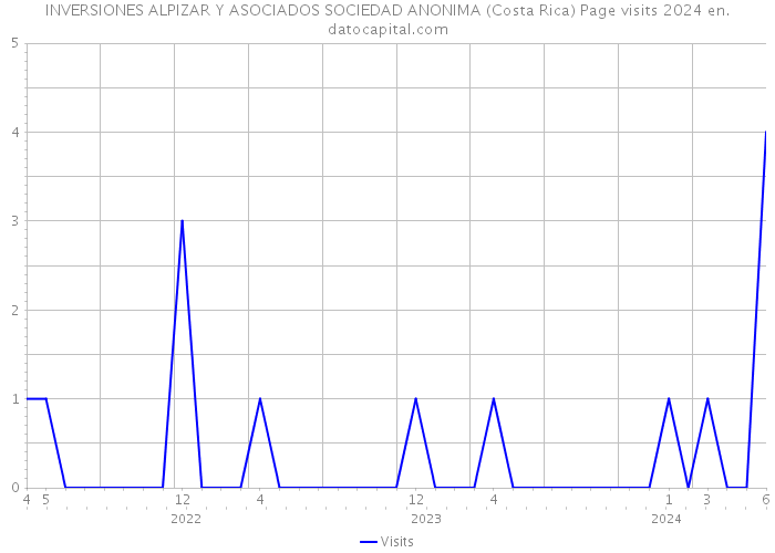 INVERSIONES ALPIZAR Y ASOCIADOS SOCIEDAD ANONIMA (Costa Rica) Page visits 2024 