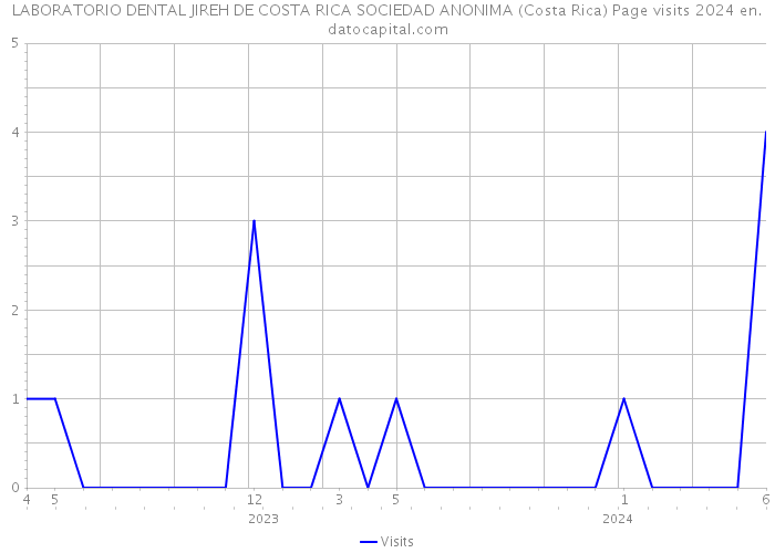 LABORATORIO DENTAL JIREH DE COSTA RICA SOCIEDAD ANONIMA (Costa Rica) Page visits 2024 