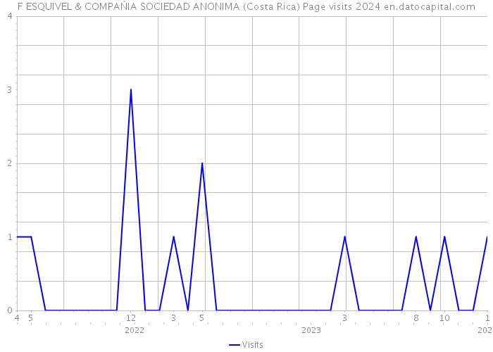 F ESQUIVEL & COMPAŃIA SOCIEDAD ANONIMA (Costa Rica) Page visits 2024 