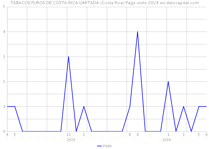 TABACOS PUROS DE COSTA RICA LIMITADA (Costa Rica) Page visits 2024 