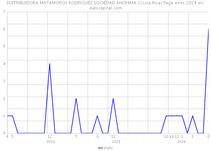 DISTRIBUIDORA MATAMOROS RODRIGUEZ SOCIEDAD ANONIMA (Costa Rica) Page visits 2024 