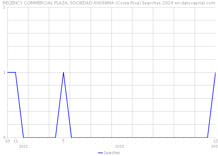 REGENCY COMMERCIAL PLAZA, SOCIEDAD ANONIMA (Costa Rica) Searches 2024 