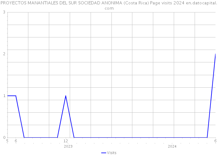 PROYECTOS MANANTIALES DEL SUR SOCIEDAD ANONIMA (Costa Rica) Page visits 2024 