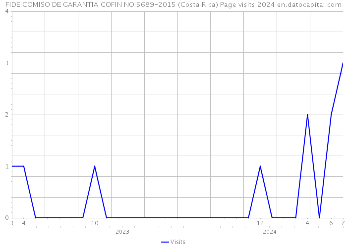 FIDEICOMISO DE GARANTIA COFIN NO.5689-2015 (Costa Rica) Page visits 2024 
