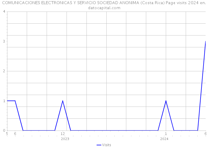 COMUNICACIONES ELECTRONICAS Y SERVICIO SOCIEDAD ANONIMA (Costa Rica) Page visits 2024 