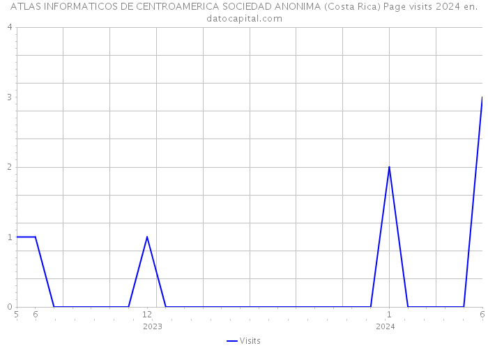 ATLAS INFORMATICOS DE CENTROAMERICA SOCIEDAD ANONIMA (Costa Rica) Page visits 2024 