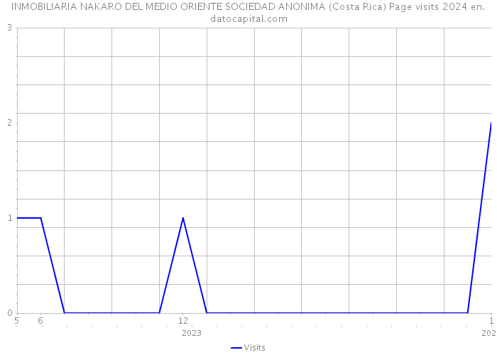 INMOBILIARIA NAKARO DEL MEDIO ORIENTE SOCIEDAD ANONIMA (Costa Rica) Page visits 2024 