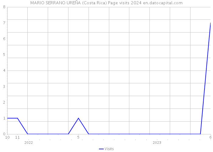 MARIO SERRANO UREÑA (Costa Rica) Page visits 2024 