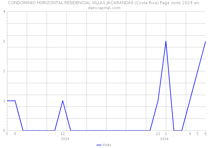 CONDOMINIO HORIZONTAL RESIDENCIAL VILLAS JACARANDAS (Costa Rica) Page visits 2024 