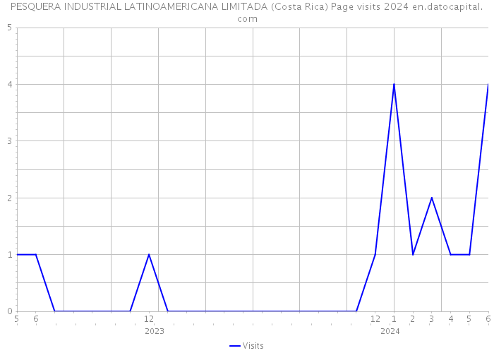 PESQUERA INDUSTRIAL LATINOAMERICANA LIMITADA (Costa Rica) Page visits 2024 