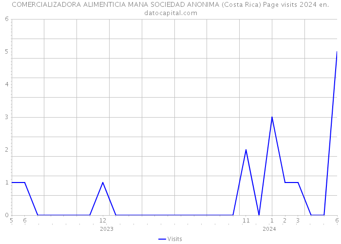 COMERCIALIZADORA ALIMENTICIA MANA SOCIEDAD ANONIMA (Costa Rica) Page visits 2024 