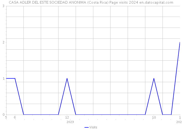 CASA ADLER DEL ESTE SOCIEDAD ANONIMA (Costa Rica) Page visits 2024 