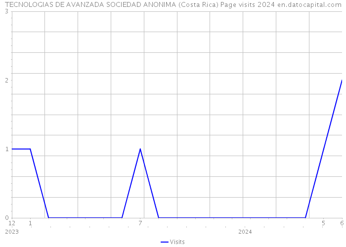TECNOLOGIAS DE AVANZADA SOCIEDAD ANONIMA (Costa Rica) Page visits 2024 