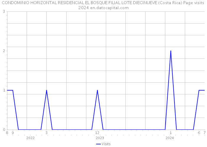 CONDOMINIO HORIZONTAL RESIDENCIAL EL BOSQUE FILIAL LOTE DIECINUEVE (Costa Rica) Page visits 2024 