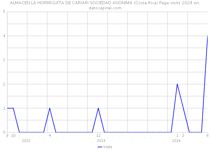 ALMACEN LA HORMIGUITA DE CARIARI SOCIEDAD ANONIMA (Costa Rica) Page visits 2024 
