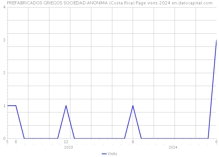PREFABRICADOS GRIEGOS SOCIEDAD ANONIMA (Costa Rica) Page visits 2024 