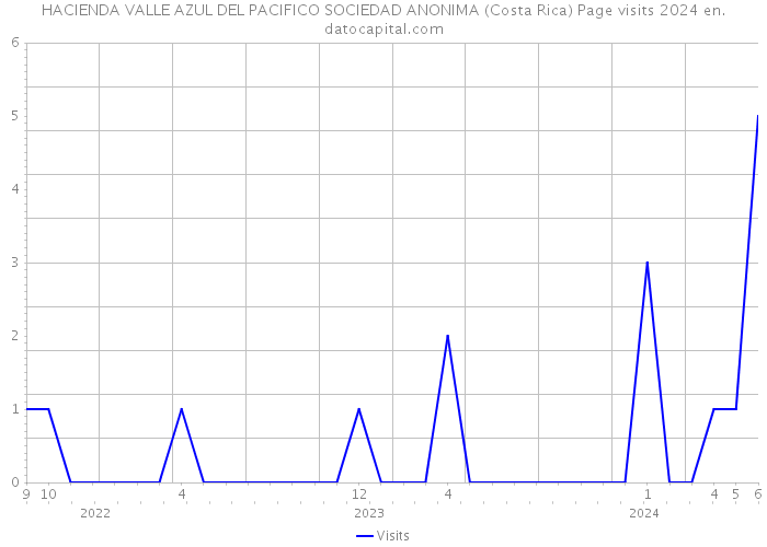 HACIENDA VALLE AZUL DEL PACIFICO SOCIEDAD ANONIMA (Costa Rica) Page visits 2024 