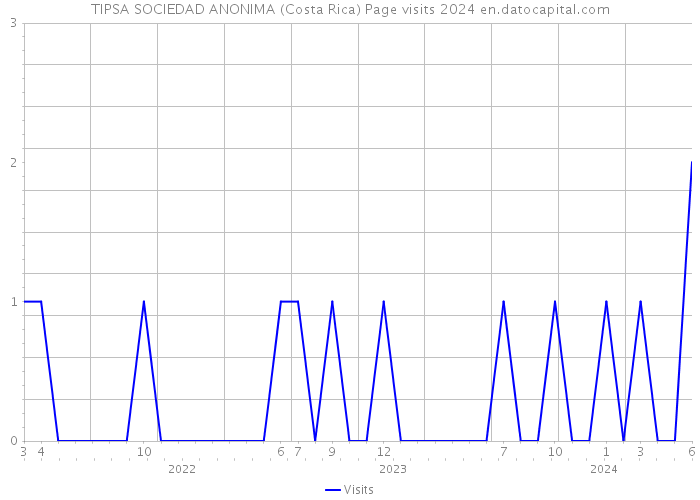 TIPSA SOCIEDAD ANONIMA (Costa Rica) Page visits 2024 
