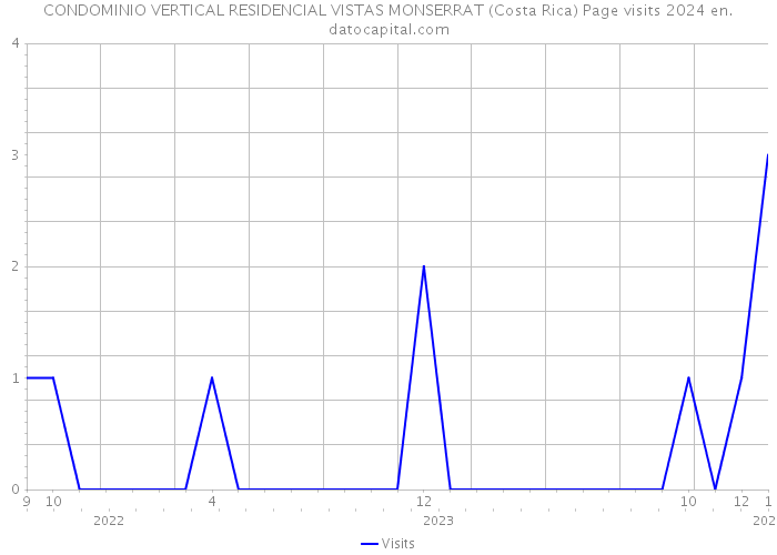 CONDOMINIO VERTICAL RESIDENCIAL VISTAS MONSERRAT (Costa Rica) Page visits 2024 