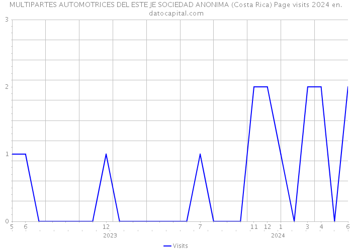 MULTIPARTES AUTOMOTRICES DEL ESTE JE SOCIEDAD ANONIMA (Costa Rica) Page visits 2024 