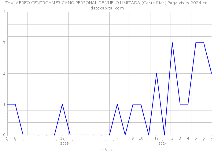 TAXI AEREO CENTROAMERICANO PERSONAL DE VUELO LIMITADA (Costa Rica) Page visits 2024 