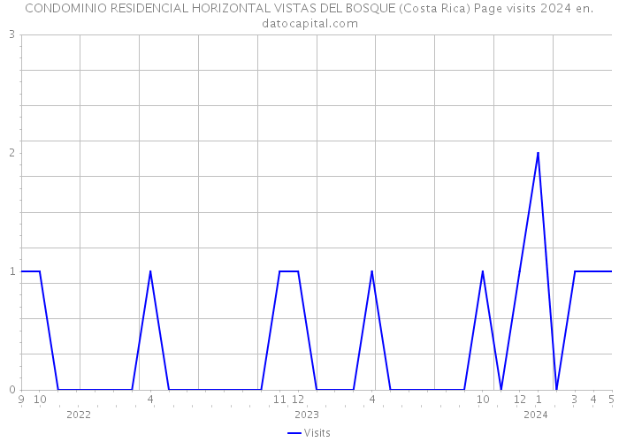 CONDOMINIO RESIDENCIAL HORIZONTAL VISTAS DEL BOSQUE (Costa Rica) Page visits 2024 
