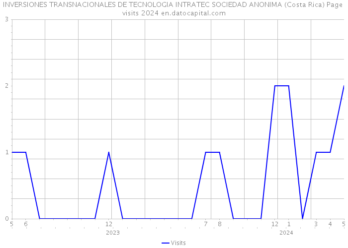 INVERSIONES TRANSNACIONALES DE TECNOLOGIA INTRATEC SOCIEDAD ANONIMA (Costa Rica) Page visits 2024 