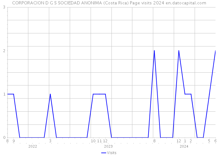 CORPORACION D G S SOCIEDAD ANONIMA (Costa Rica) Page visits 2024 