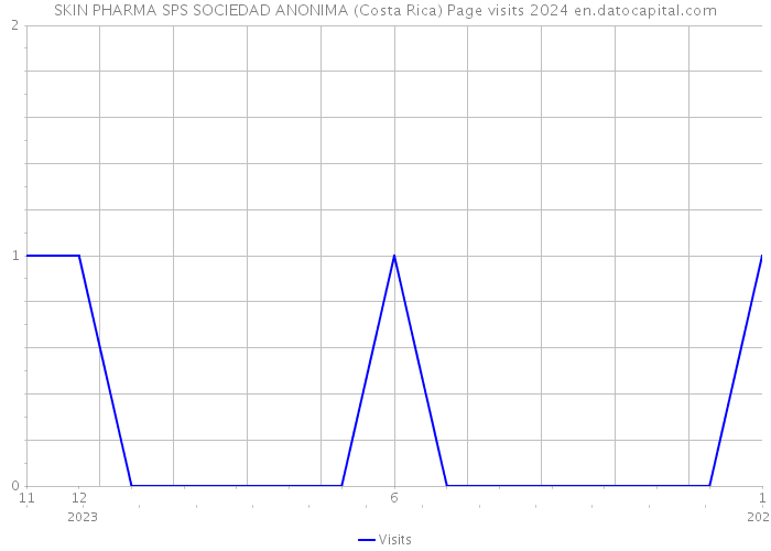 SKIN PHARMA SPS SOCIEDAD ANONIMA (Costa Rica) Page visits 2024 