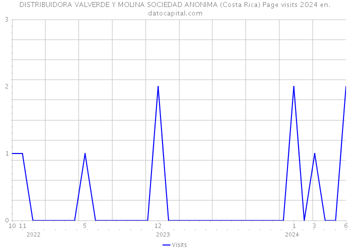 DISTRIBUIDORA VALVERDE Y MOLINA SOCIEDAD ANONIMA (Costa Rica) Page visits 2024 