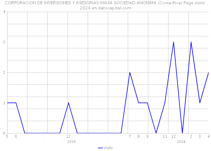 CORPORACION DE INVERSIONES Y ASESORIAS INASA SOCIEDAD ANONIMA (Costa Rica) Page visits 2024 