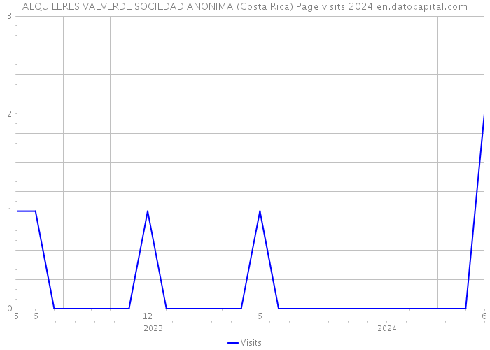ALQUILERES VALVERDE SOCIEDAD ANONIMA (Costa Rica) Page visits 2024 