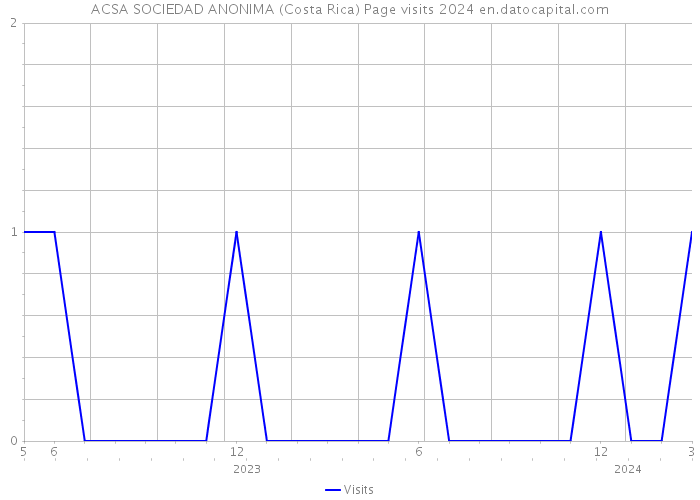 ACSA SOCIEDAD ANONIMA (Costa Rica) Page visits 2024 