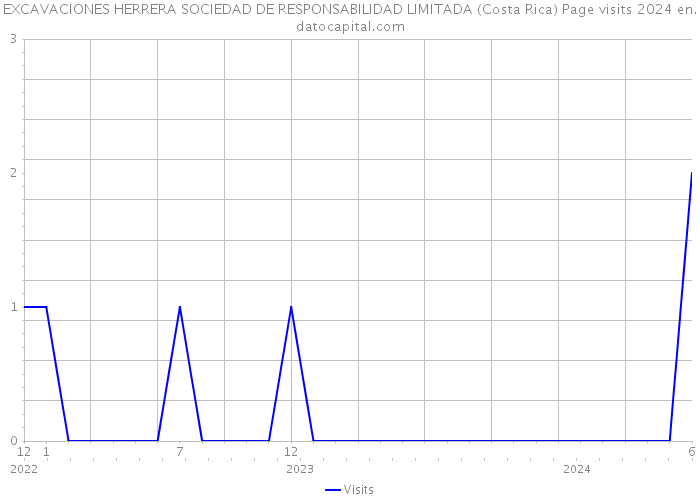 EXCAVACIONES HERRERA SOCIEDAD DE RESPONSABILIDAD LIMITADA (Costa Rica) Page visits 2024 