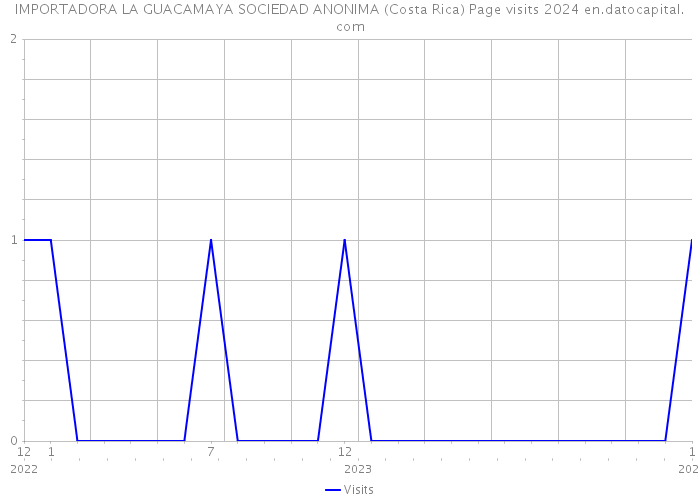 IMPORTADORA LA GUACAMAYA SOCIEDAD ANONIMA (Costa Rica) Page visits 2024 