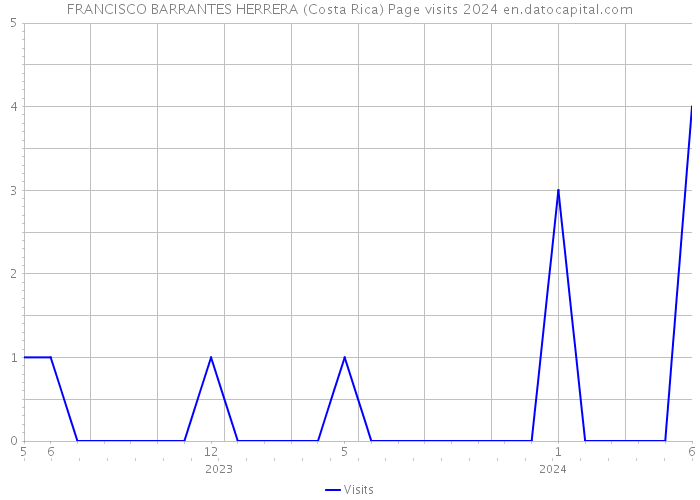 FRANCISCO BARRANTES HERRERA (Costa Rica) Page visits 2024 