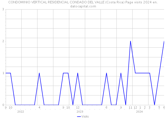 CONDOMINIO VERTICAL RESIDENCIAL CONDADO DEL VALLE (Costa Rica) Page visits 2024 