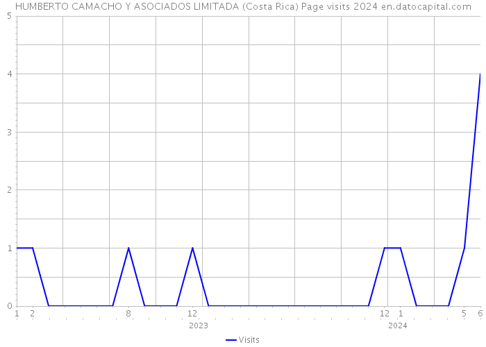 HUMBERTO CAMACHO Y ASOCIADOS LIMITADA (Costa Rica) Page visits 2024 