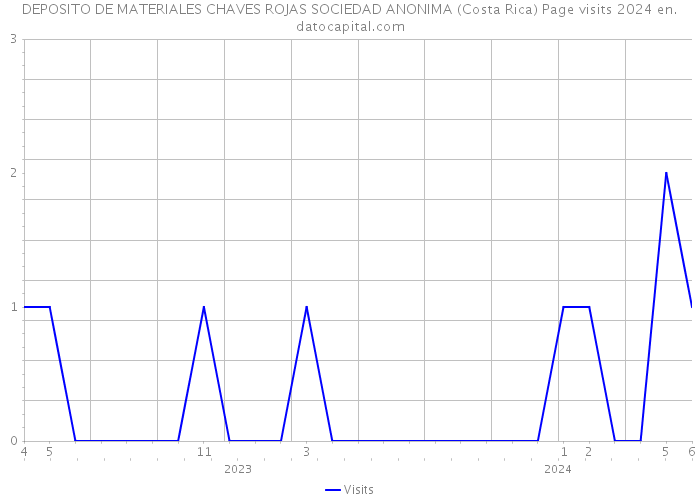 DEPOSITO DE MATERIALES CHAVES ROJAS SOCIEDAD ANONIMA (Costa Rica) Page visits 2024 