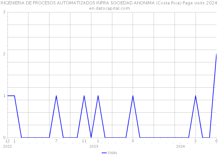 INGENIERIA DE PROCESOS AUTOMATIZADOS INPRA SOCIEDAD ANONIMA (Costa Rica) Page visits 2024 