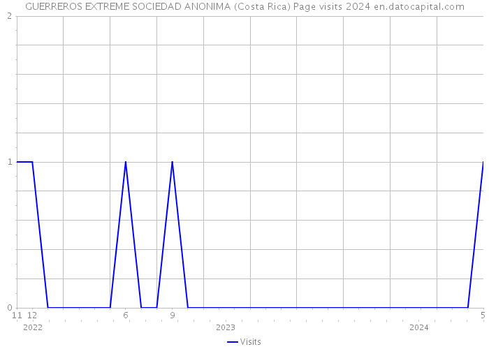 GUERREROS EXTREME SOCIEDAD ANONIMA (Costa Rica) Page visits 2024 