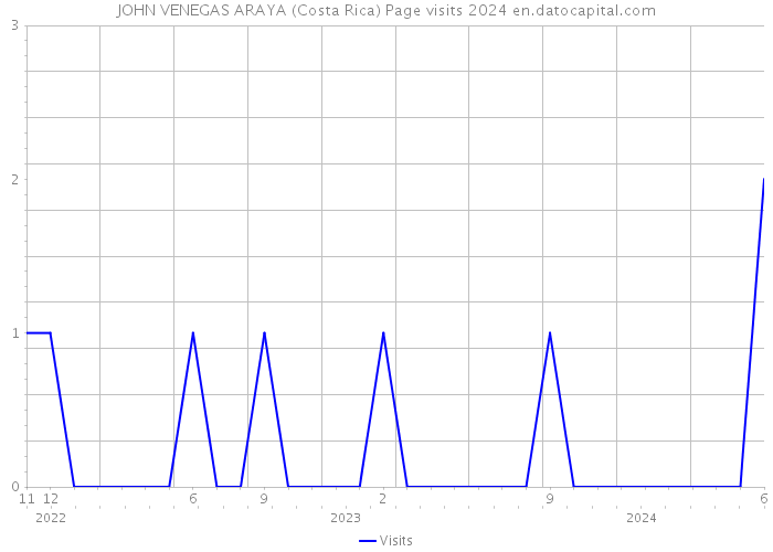 JOHN VENEGAS ARAYA (Costa Rica) Page visits 2024 