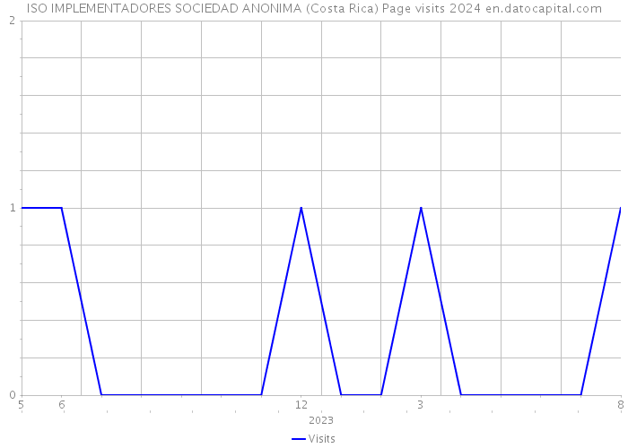 ISO IMPLEMENTADORES SOCIEDAD ANONIMA (Costa Rica) Page visits 2024 