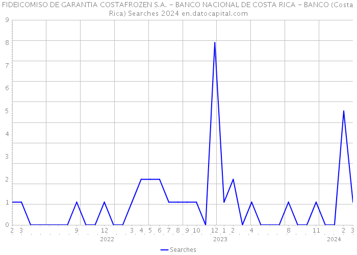 FIDEICOMISO DE GARANTIA COSTAFROZEN S.A. - BANCO NACIONAL DE COSTA RICA - BANCO (Costa Rica) Searches 2024 