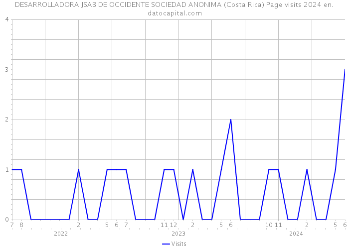 DESARROLLADORA JSAB DE OCCIDENTE SOCIEDAD ANONIMA (Costa Rica) Page visits 2024 